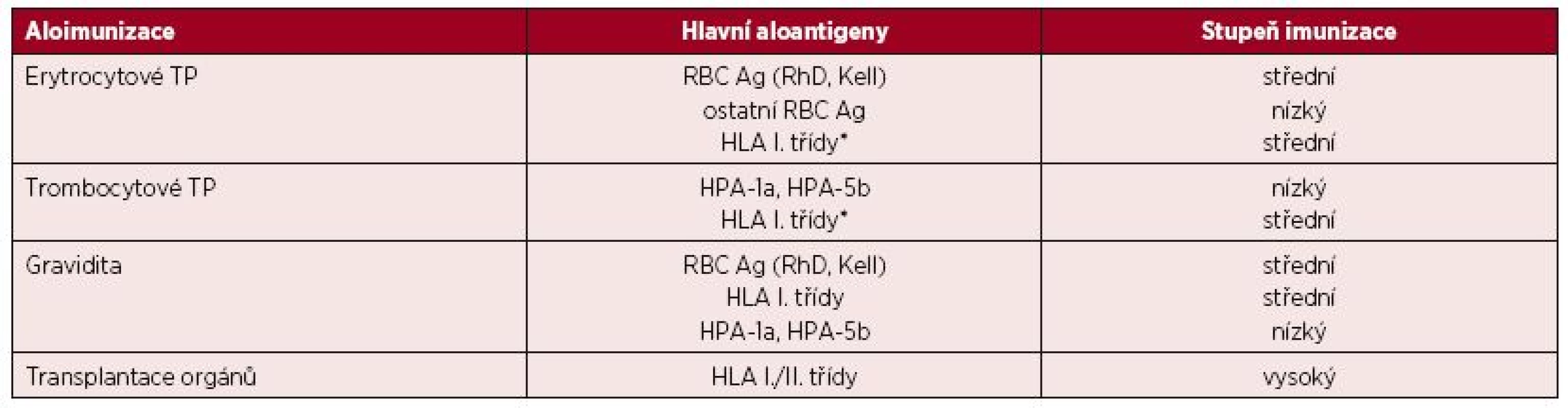 Podíl hlavních aloantigenů na imunizaci