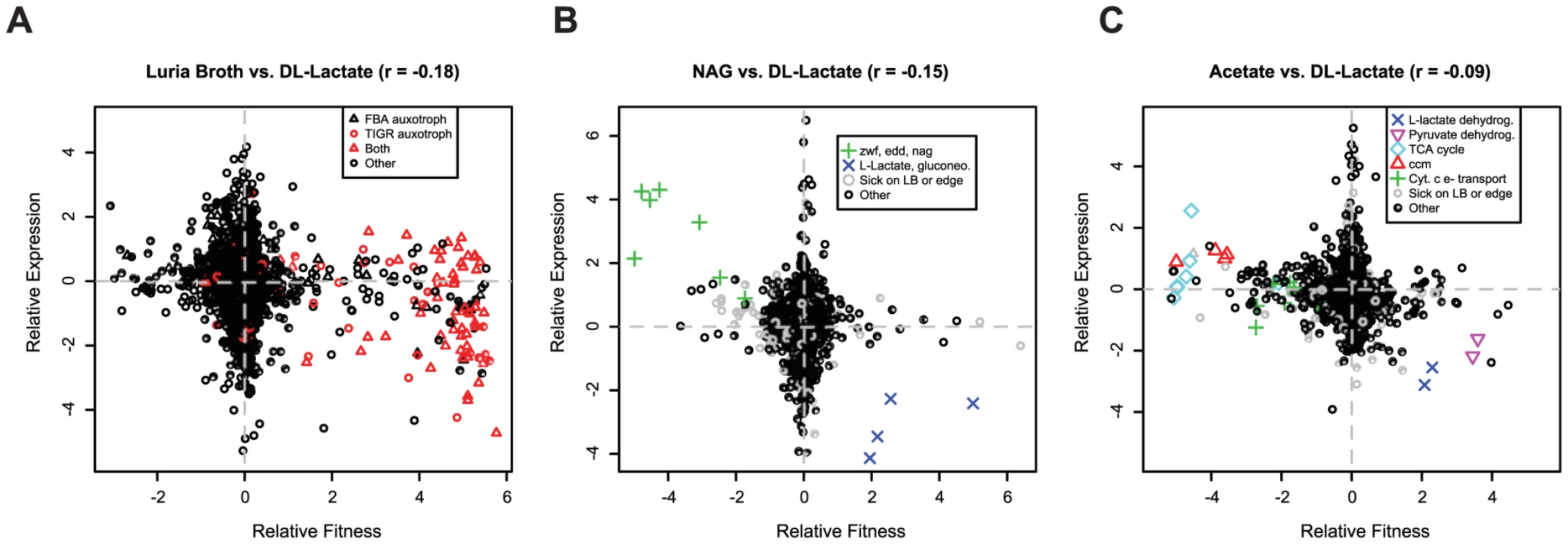 Gene expression and mutant fitness are poorly correlated.