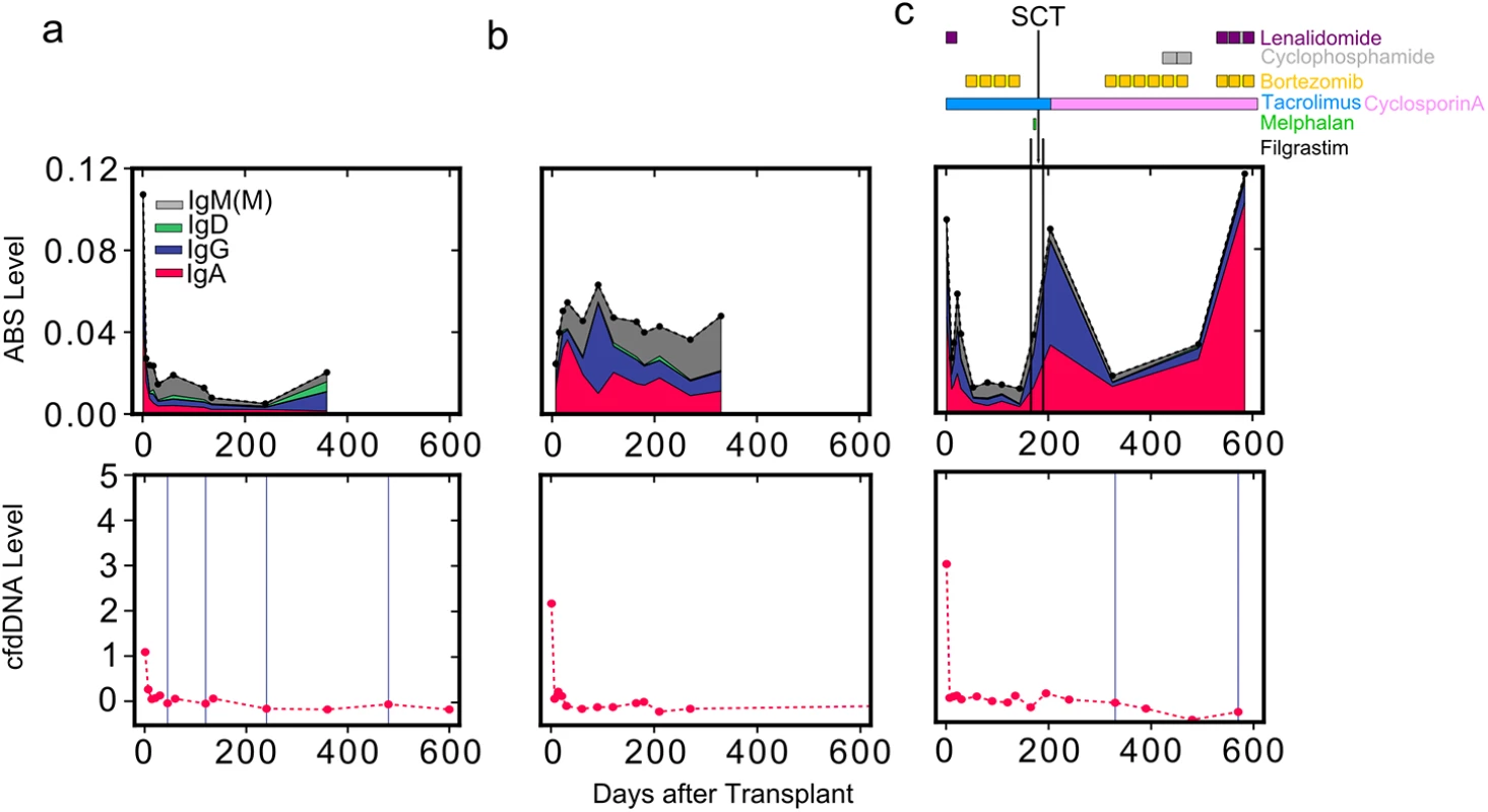 Reduced net immunosuppression correlates with acute rejection.