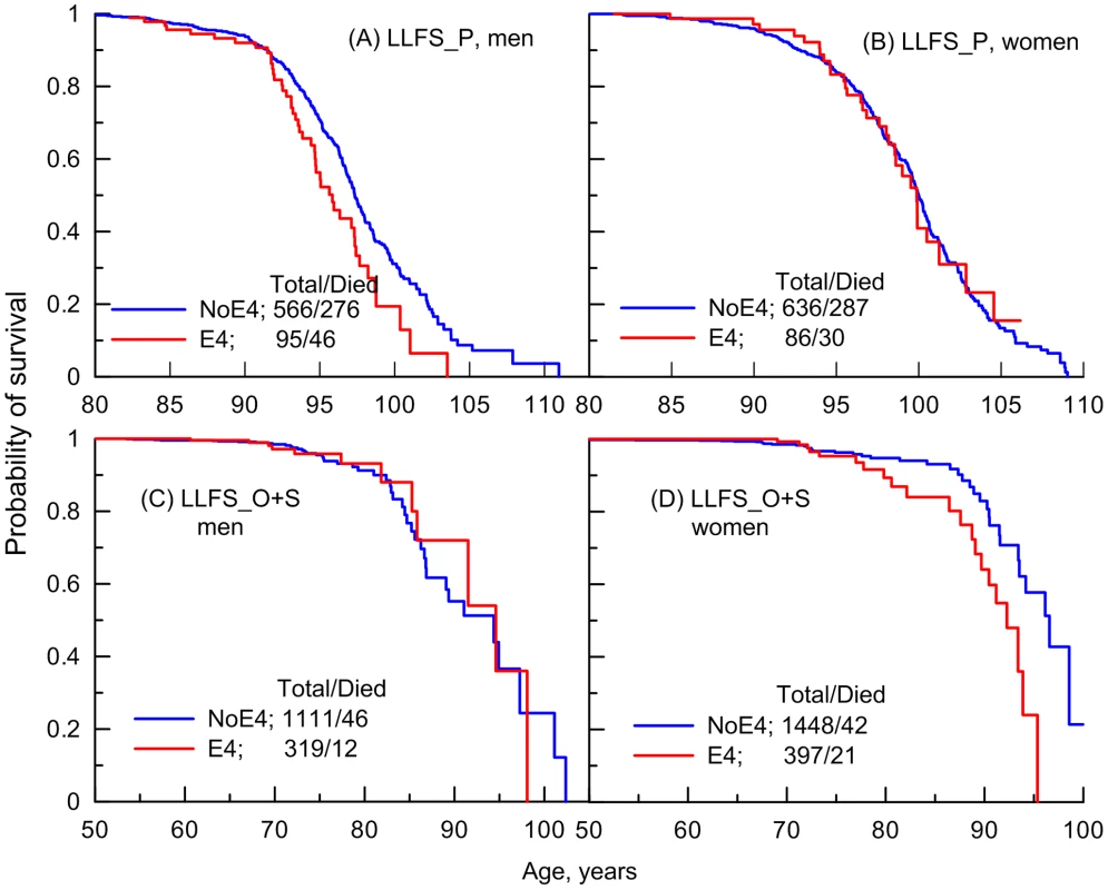 Empirical age patterns of survival of the ApoE4 carriers and non-carriers in the LLFS.