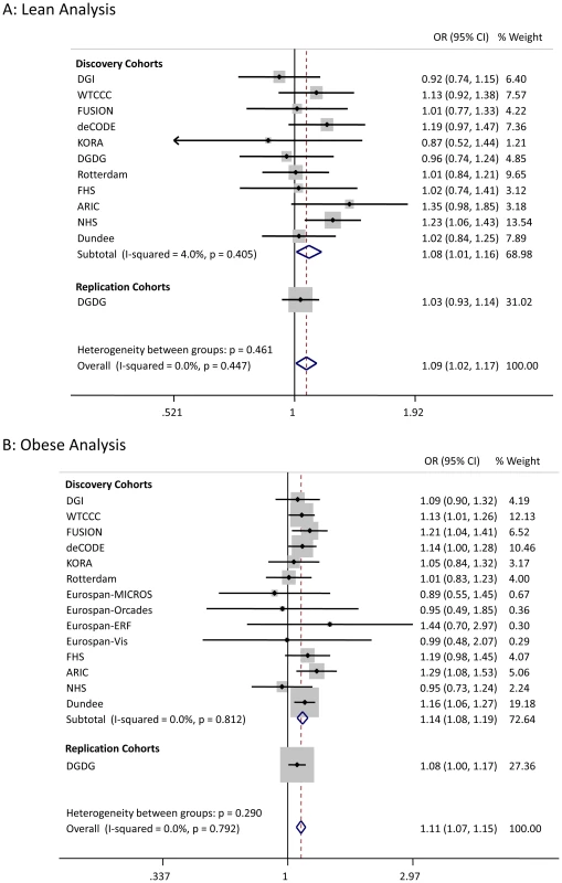 Test statistics for <i>HMG20A</i> association in lean and obese cases versus all controls.