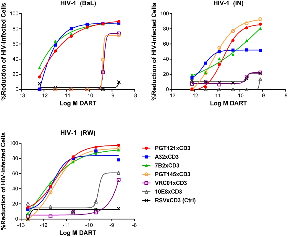 HIV DARTs induce CD8 T cell-dependent cytolysis of CD4 T cells infected with diverse HIV-1 isolates in vitro.