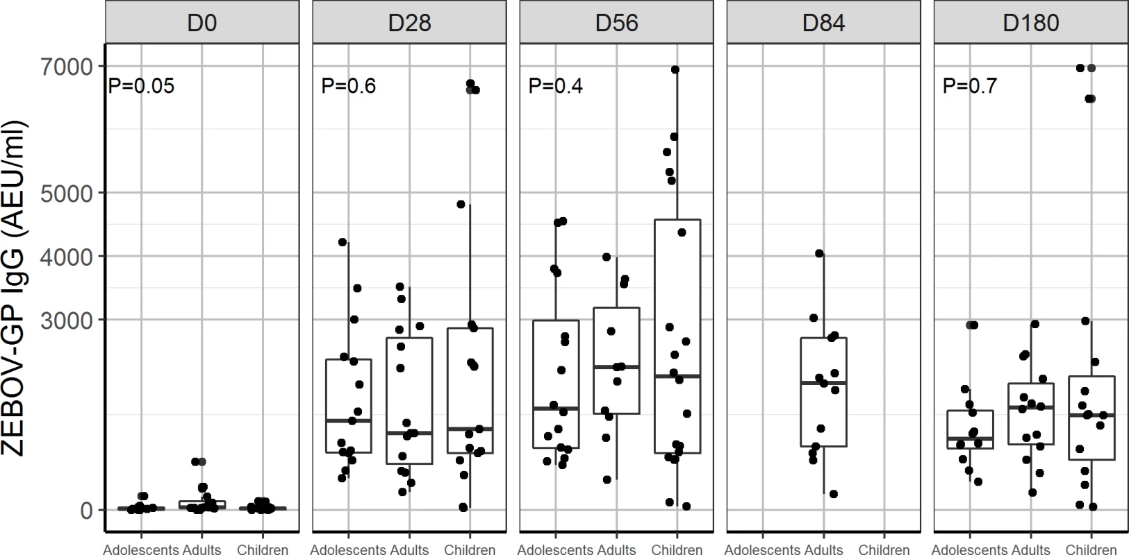 Glycoprotein antibody distribution by age group: Comparison of distribution of ZEBOV-GP IgG antibodies (AEU/ml) measured by USAMRIID ZEBOV-GP ELISA for dose 2 × 10<sup>7</sup> PFU administered to children, adolescents, and adults from day 0, 28, 56, 84, and 180.
