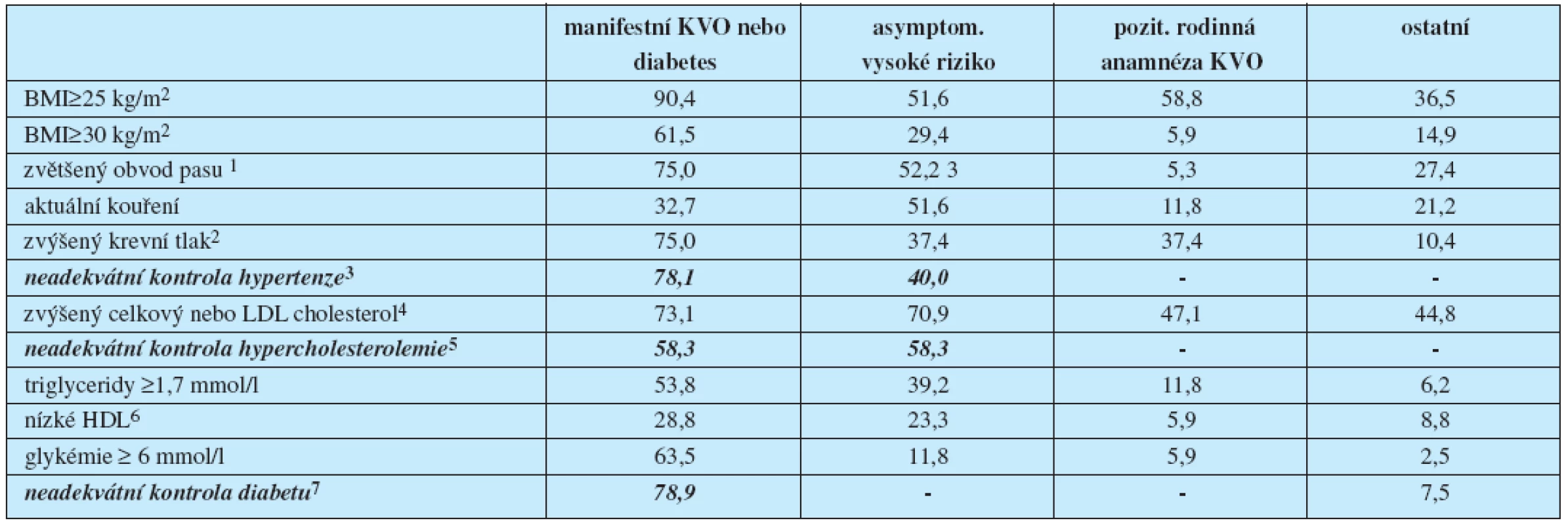 Adherence k doporučeným cílovým hodnotám konvečních rizikových faktorů ve skupinách podle priorit kardiovaskulární prevence.