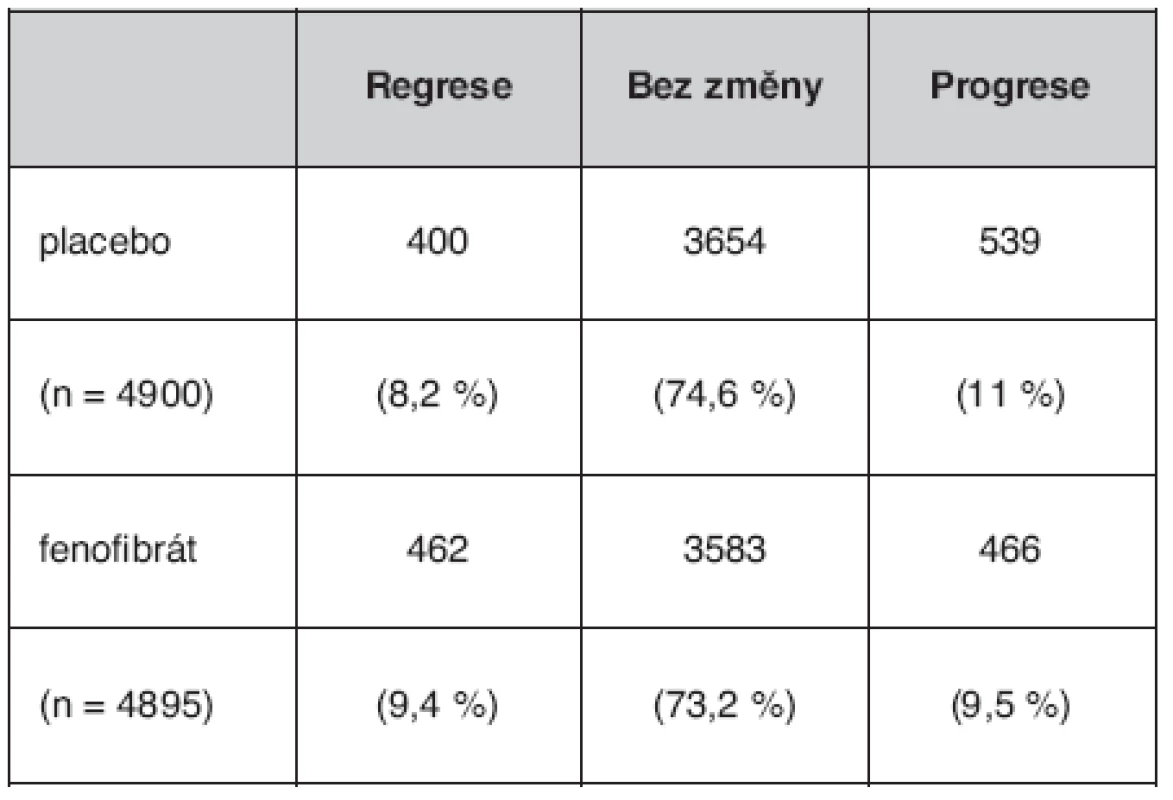 Změny proteinurie při léčbě fenofibrátem ve studii FIELD