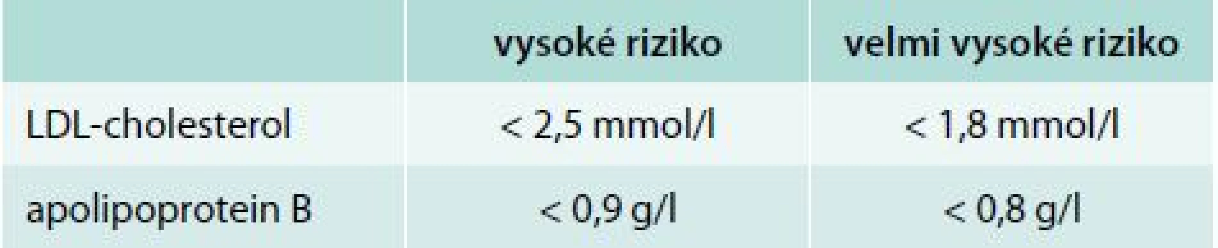Cílové hodnoty krevních lipidů