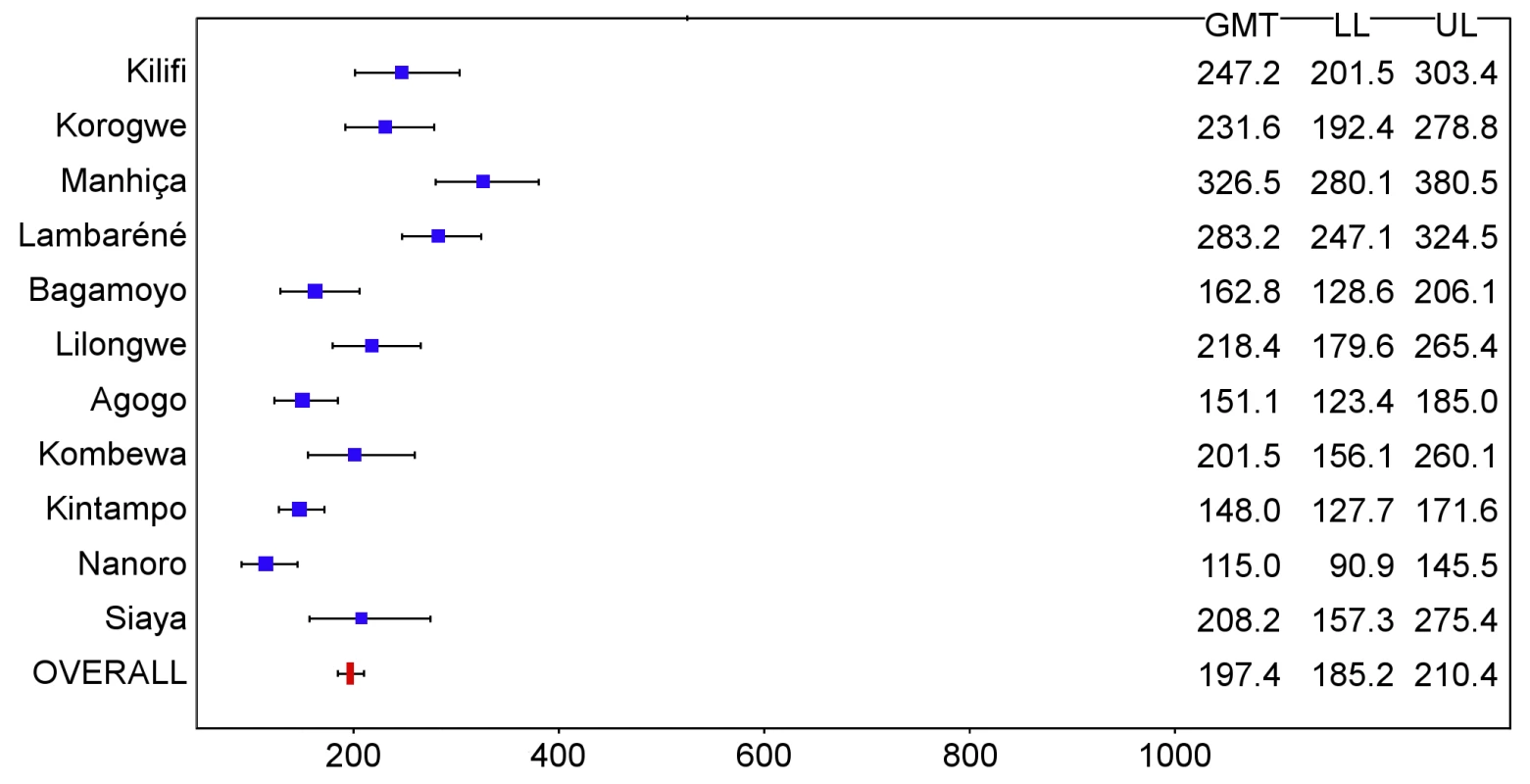 Anti-CS antibody geometric mean titers (EU/ml) in RTS,S/AS01 recipients 1 mo after dose 3 in infants 6–12 wk of age at enrollment, ordered by increasing malaria incidence at each study site (intention-to-treat population).