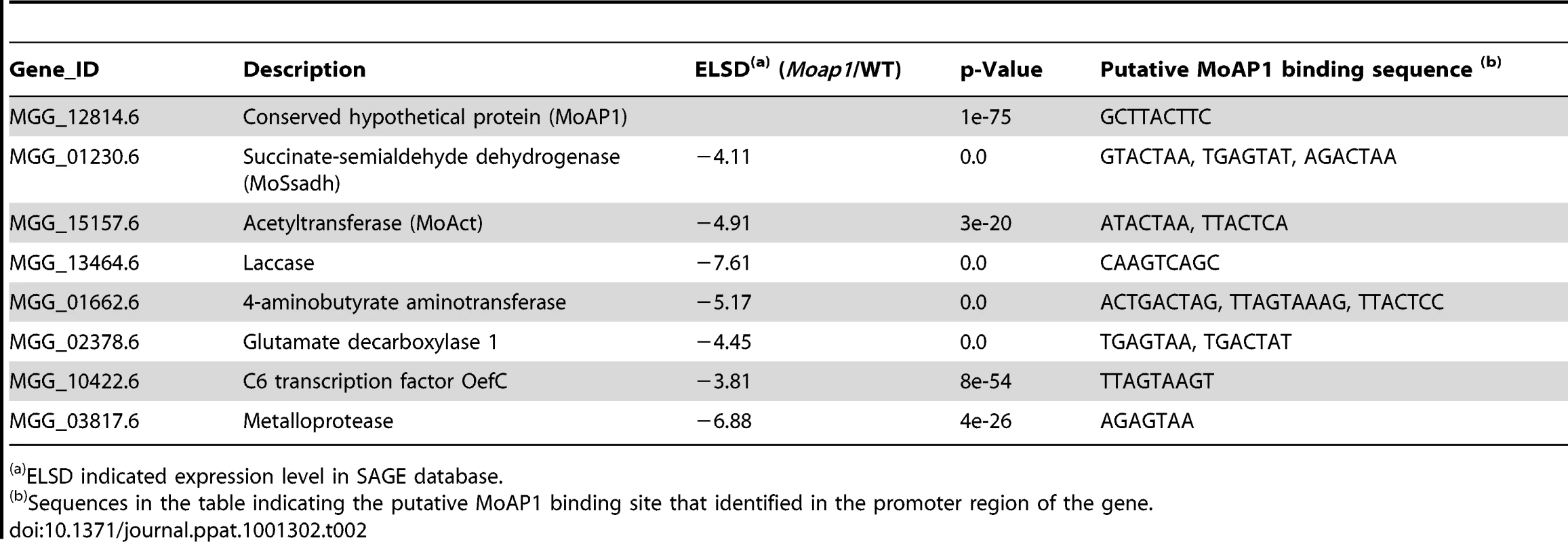 AP1 binding motif in the promoter region of the down-regulated genes.