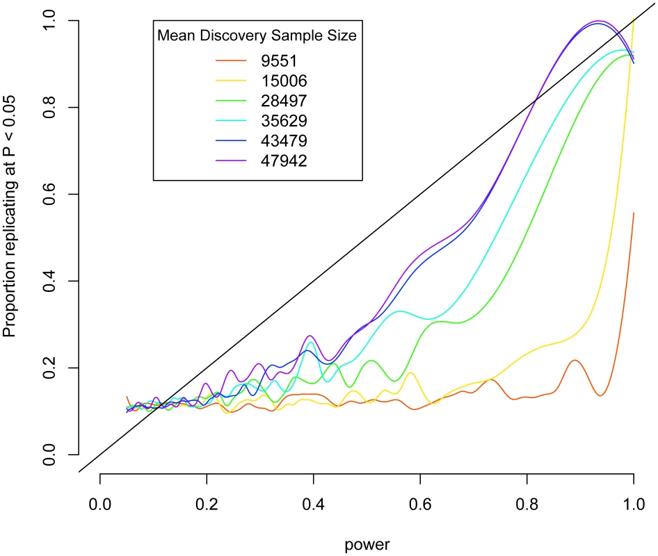Replication as a function of power in height meta-analysis.