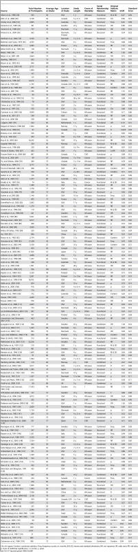 Overview of the 148 studies included in the meta-analysis.