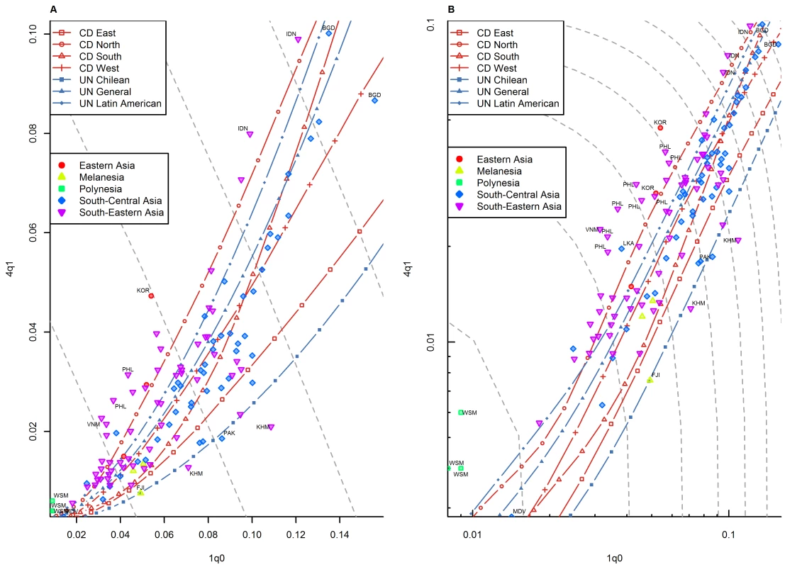 Relationship between <sub>1</sub><i>q</i><sub>0</sub> and <sub>4</sub><i>q</i><sub>1</sub> in country-years of the WFS and DHS surveys: Asia.
