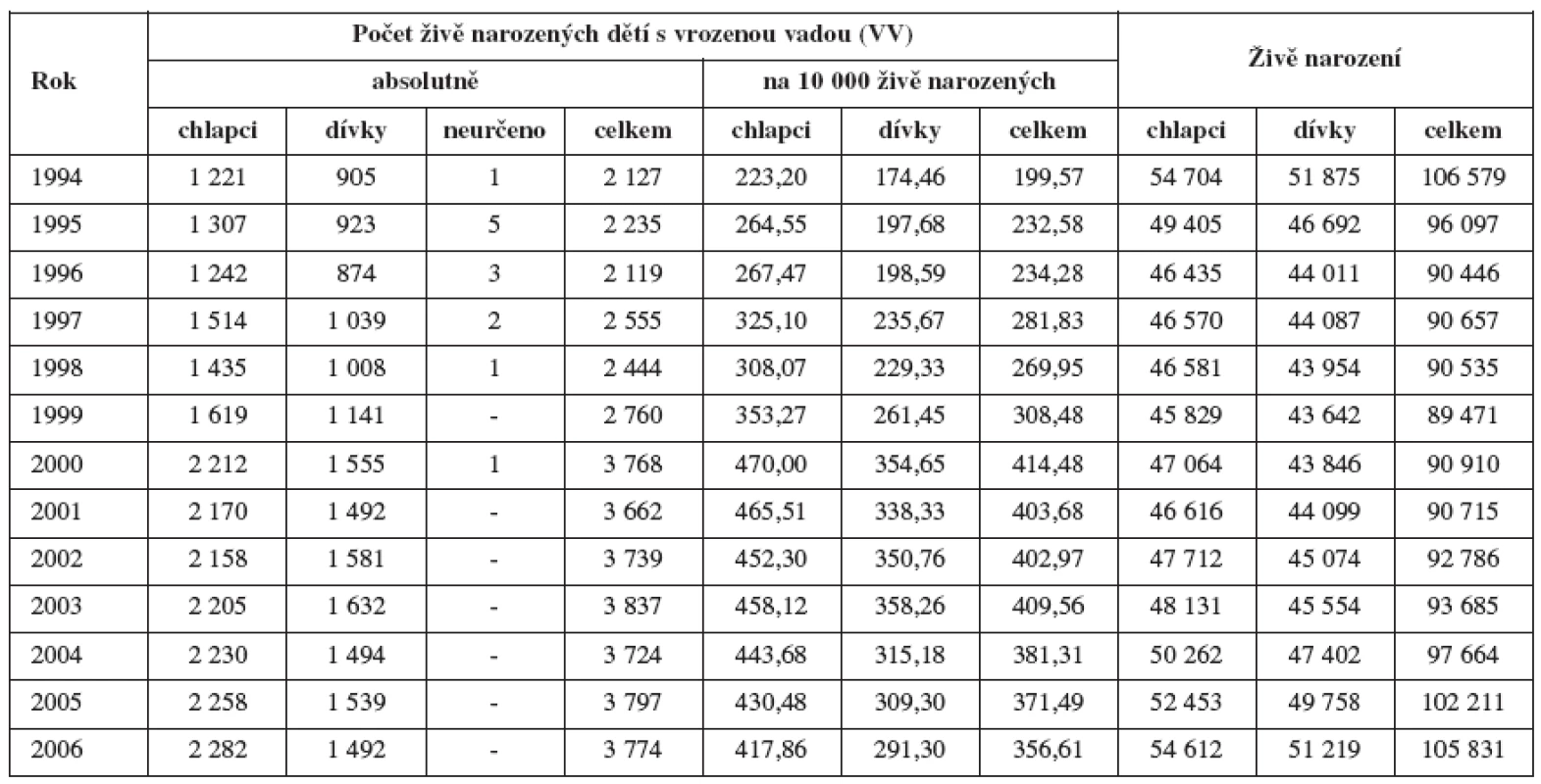 Počet živě narozených dětí s vrozenou vadou