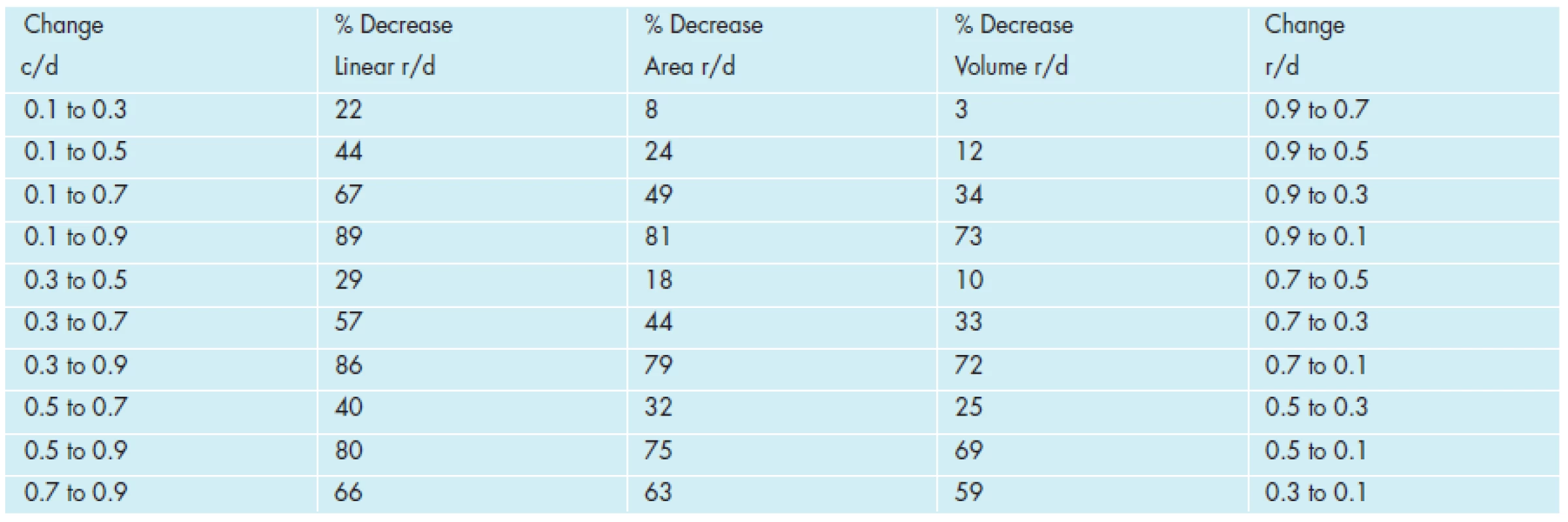 Percent Decrease in Rim-to Disc ratios as Linear, Area, and Volume measures compared with Change in linear Cup-to-Disc (c/d) and Rim-to Disc (r/d) ratios throughout a range of start and end points (All percent values above represent a decrease in rim dimension(s) and are negative values).