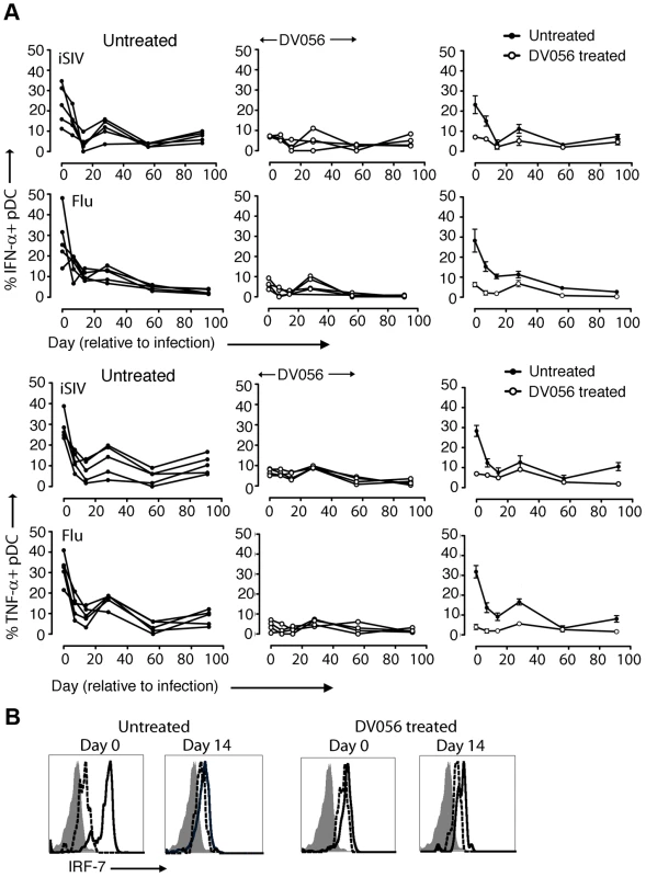 TLR7 and TLR9 antagonist blocks pDC responses following SIV infection.