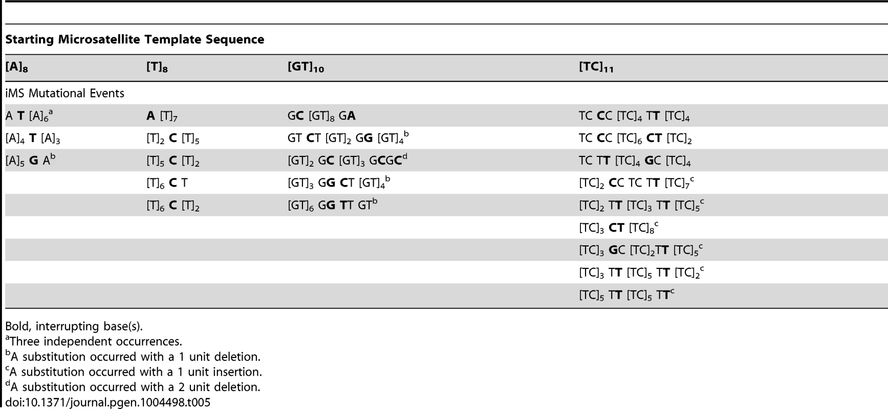 Sequence diversity created <i>in vitro</i> by human DNA polymerase η base substitution errors within perfect microsatellites.