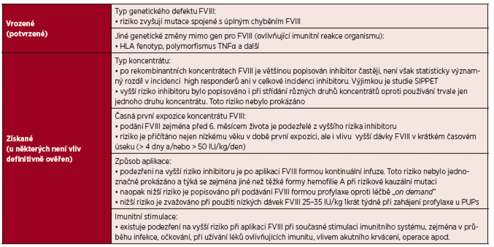 Faktory ovlivňující vznik inhibitoru (zejména) u dříve neléčených pacientů (PUPs) [28–41, 43, 44, 61, 62, 83–91]