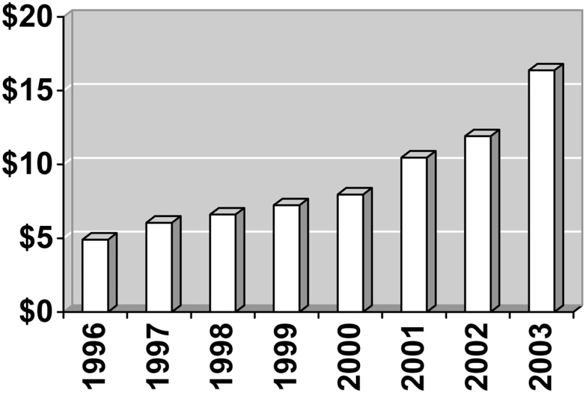 Retail value of US samples, in billions of dollars.