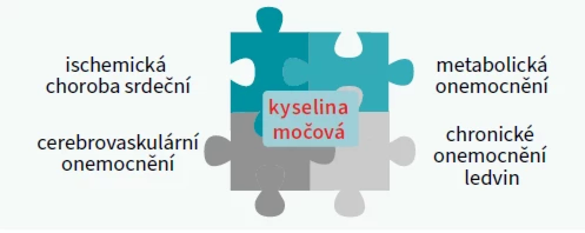Zvýšená koncentrace kyseliny močové v séru a KV-mortalita. Upraveno podle [7]