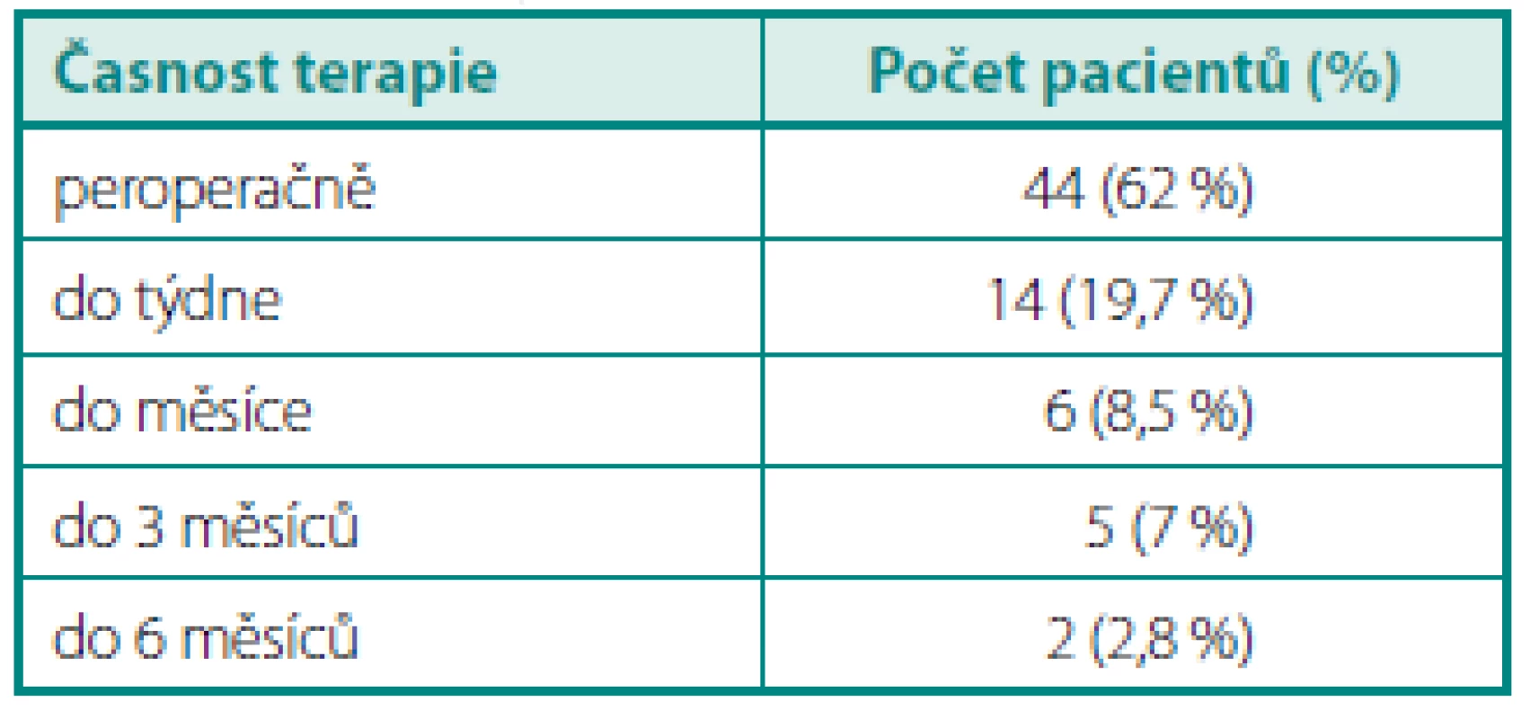 Čas od stanovení diagnózy poranění močovodu k definitivnímu řešení bez ohledu na způsob
zvolené terapie 
Table 5. Time from diagnosis ureteral trauma to definitive treatment regardless of the chosen method of therapy