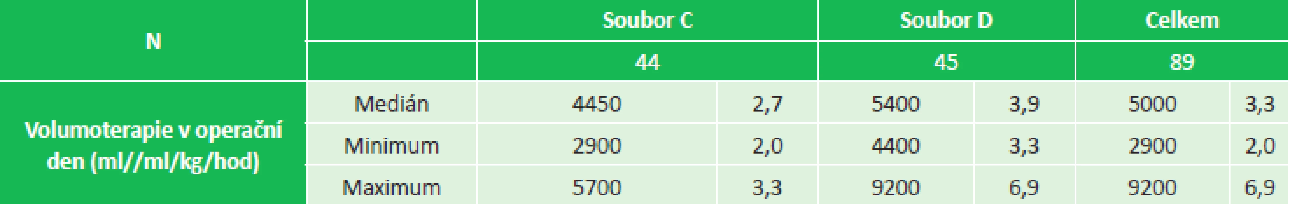 Volumoterapie v den operace, soubor C (2,0–3,3 ml/kg/hod), soubor D (3,3–6,9 ml/kg/hod) 
Tab. 2: Fluid therapy on the day of surgery, group C (2.0–3.3 mL/kg/hr), soubor D (3.3–6.9 mL/kg/hr)