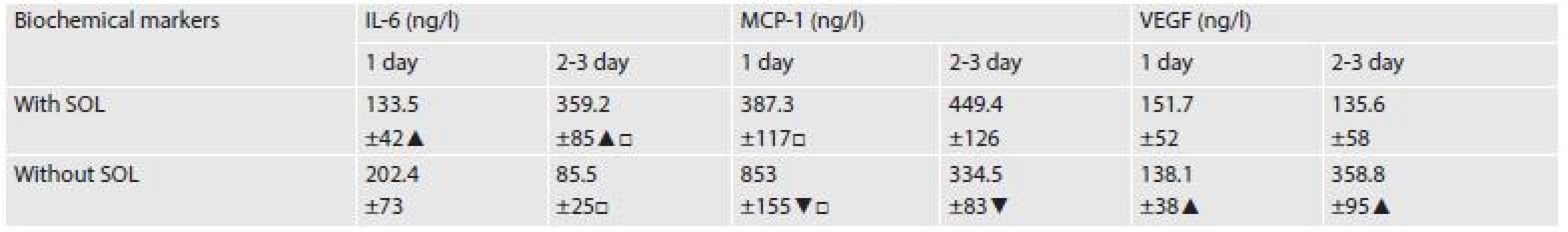Biochemical data of either group with respect to time-profile during 3 days after admission. Square (□) indicates differences between both groups of patients diagnosed as SOL, and without SOL (p < 0.05). Triangle (▲) indicates differences in one group of patients with respect to time-profile during 3 days after admission (p < 0.05).