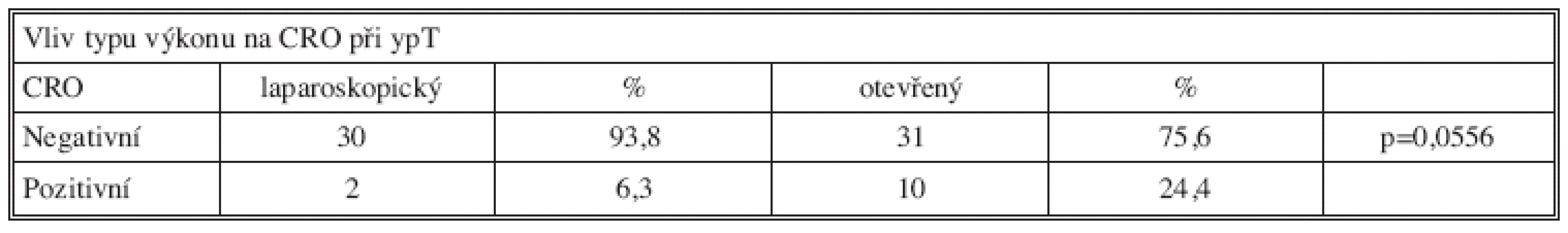 Srovnání ypT u skupiny laparoskopické a otevřené s ohledem na CRO
Tab. 4: ypT results in the laparoscopy and open group with regard to CRM
