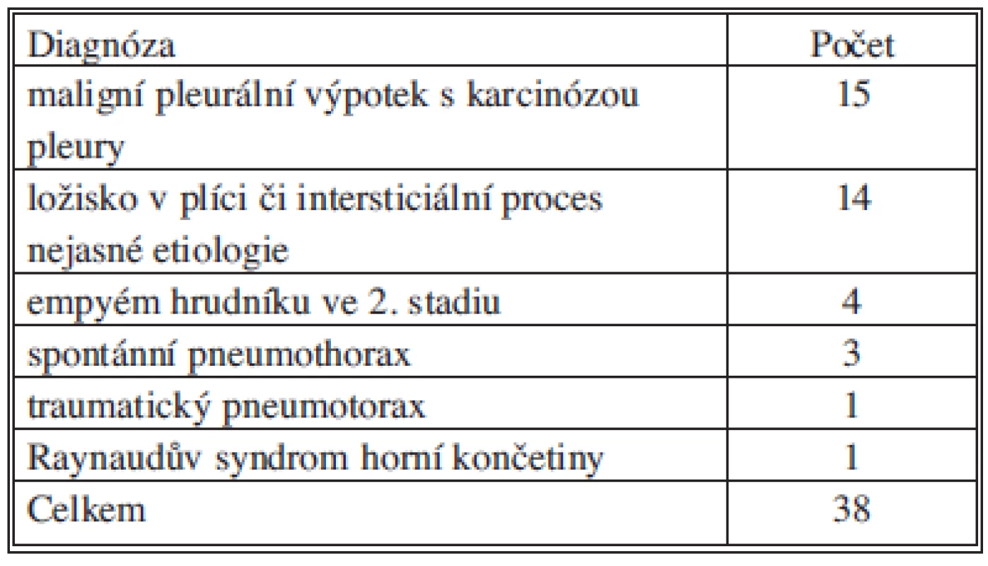 Diagnózy vedoucí k indikaci SITS v našem souboru
Tab. 1: Diagnoses leading to SITS indication in our patient cohort