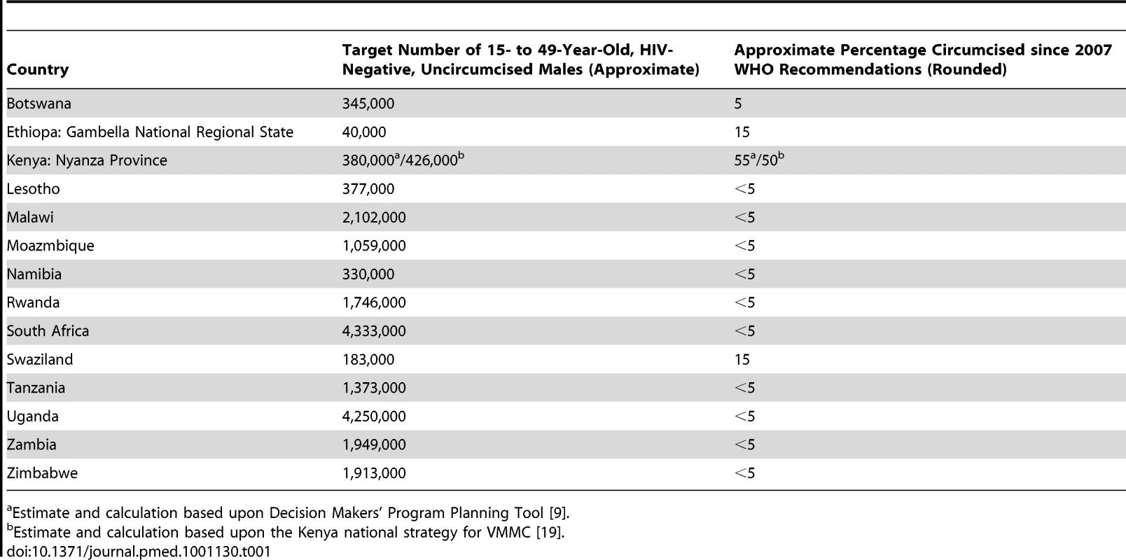 Target number of HIV-negative males needed to be medically circumcised by 2015 to reach 80% coverage, and approximate proportion of those reached with medical MC services through late 2011.