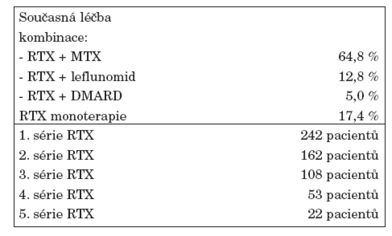Charakteristika pacientů léčených RTX na začátku
onemocnění.