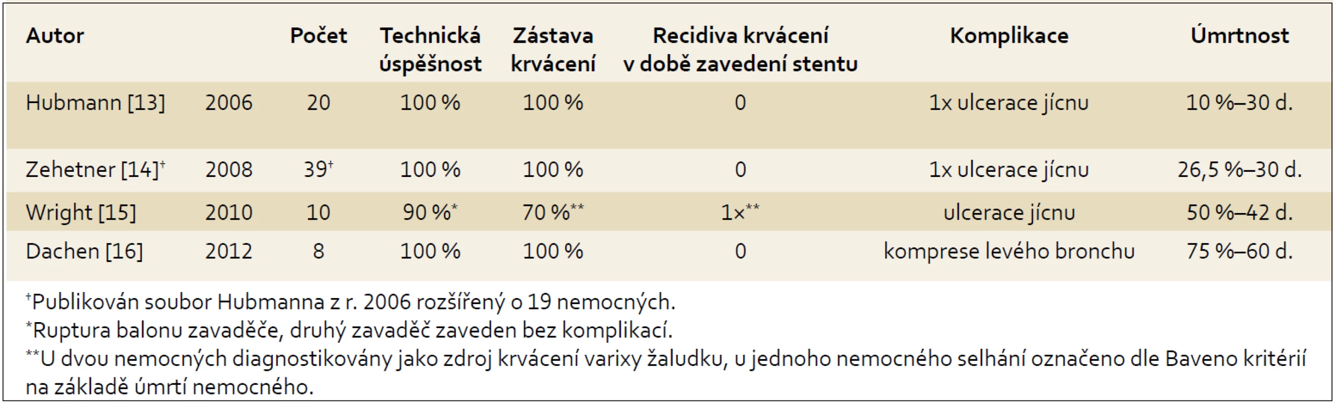 Souhrn publikovaných prospektivních studií.
Tab. 1. Set of published prospective studies.