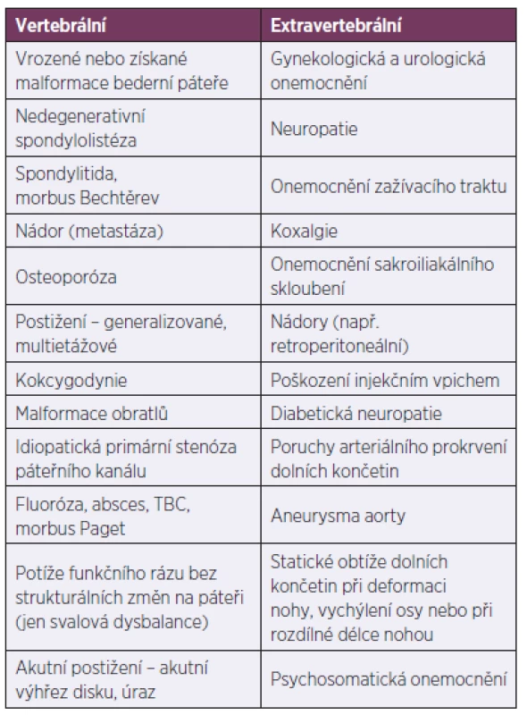 Případy lumbaga z vertebrálních a extravertebrálních příčin, které nebudou zařazeny do studie