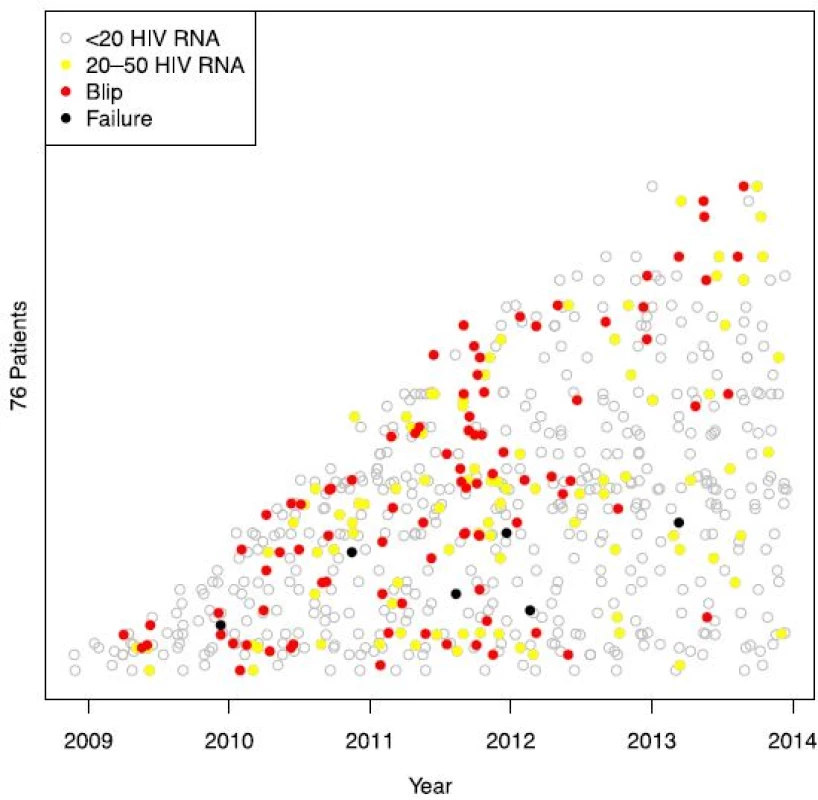 Figure 2 shows patients with blips. The y-axis represents the 76 patients with registered viral blips on stacked horizontal lines (not included) depending on when they entered the study and the x-axis represents the study period. Each circle represents a blood sample. Grey empty circles indicate HIV RNA < 20 copies/mL, yellow filled circles low-level viremia (20–50 copies/mL), red filled circles a blip between 50 and 500 copies/mL, and black filled circles signal viral failure