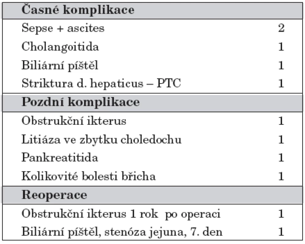 Komplikace a reoperace.