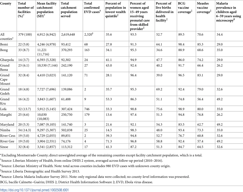 Background information on a census of 379 public-sector health facilities reporting through DHIS 2 by county and by indicator across all Liberian counties excluding Montserrado, 2010–2016.