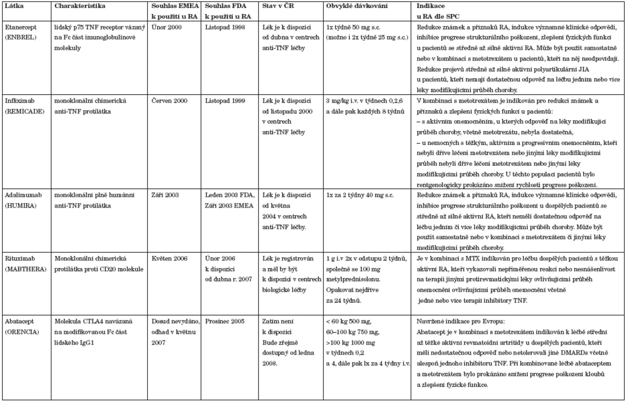 Biologické prostředky určené k léčbě RA (případně juvenilní idopatické artritidy).