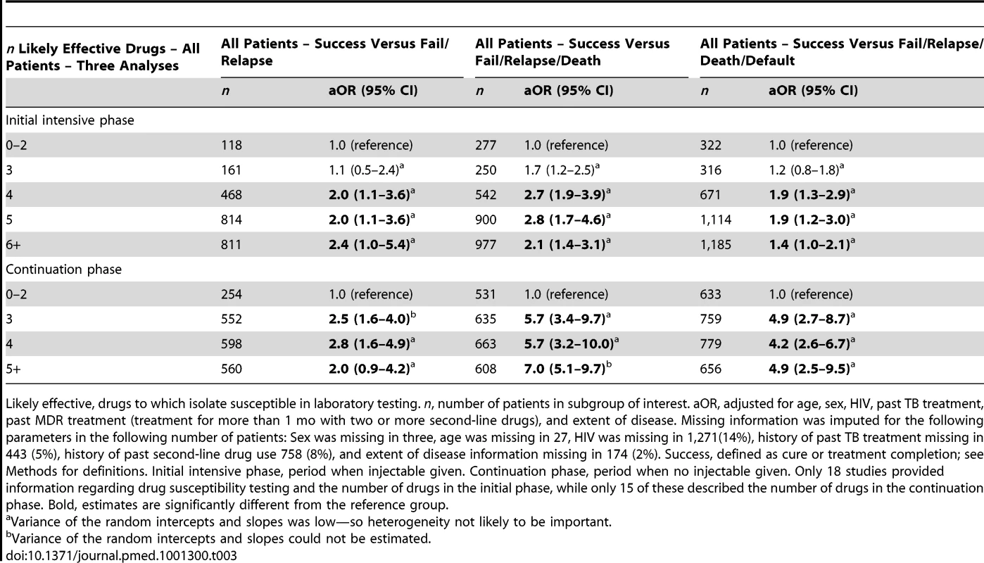 Association of number of likely effective drugs with treatment success—during different phases of treatment.