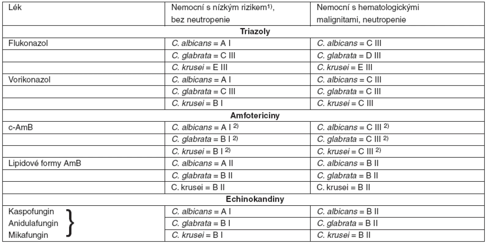 Kvalita důkazů a síla doporučení podle CDC pro antimykotika nemocných hematologickými malignitami s kandidémií při infekci C. albicans, C. glabrata, C. krusei