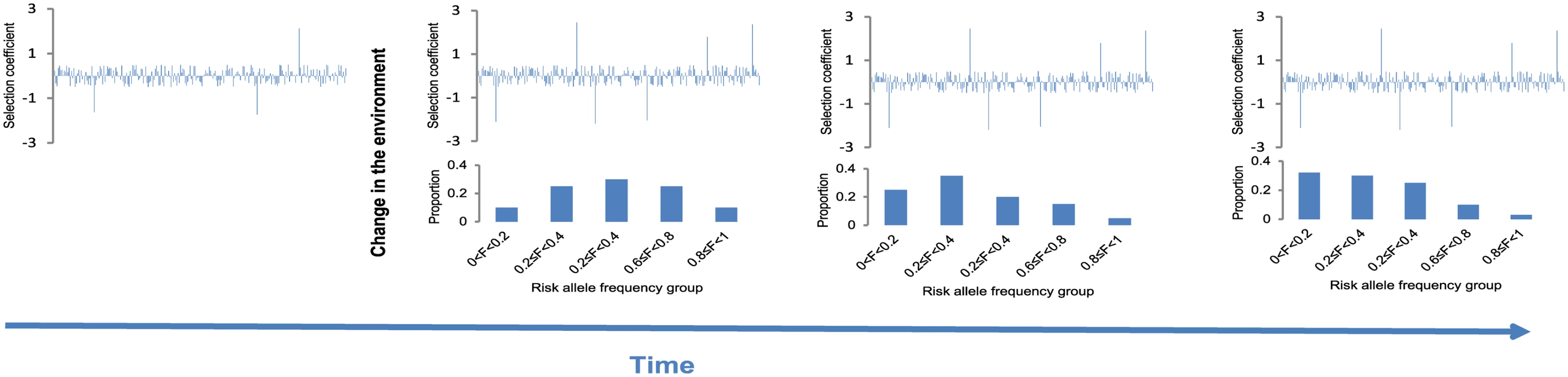 Expected evolutionary dynamics of currently deleterious, recently neutral risk associated alleles.