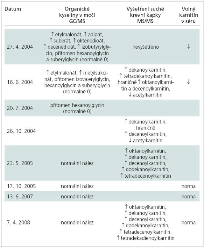 Biochemické nálezy pacienta X.Y.