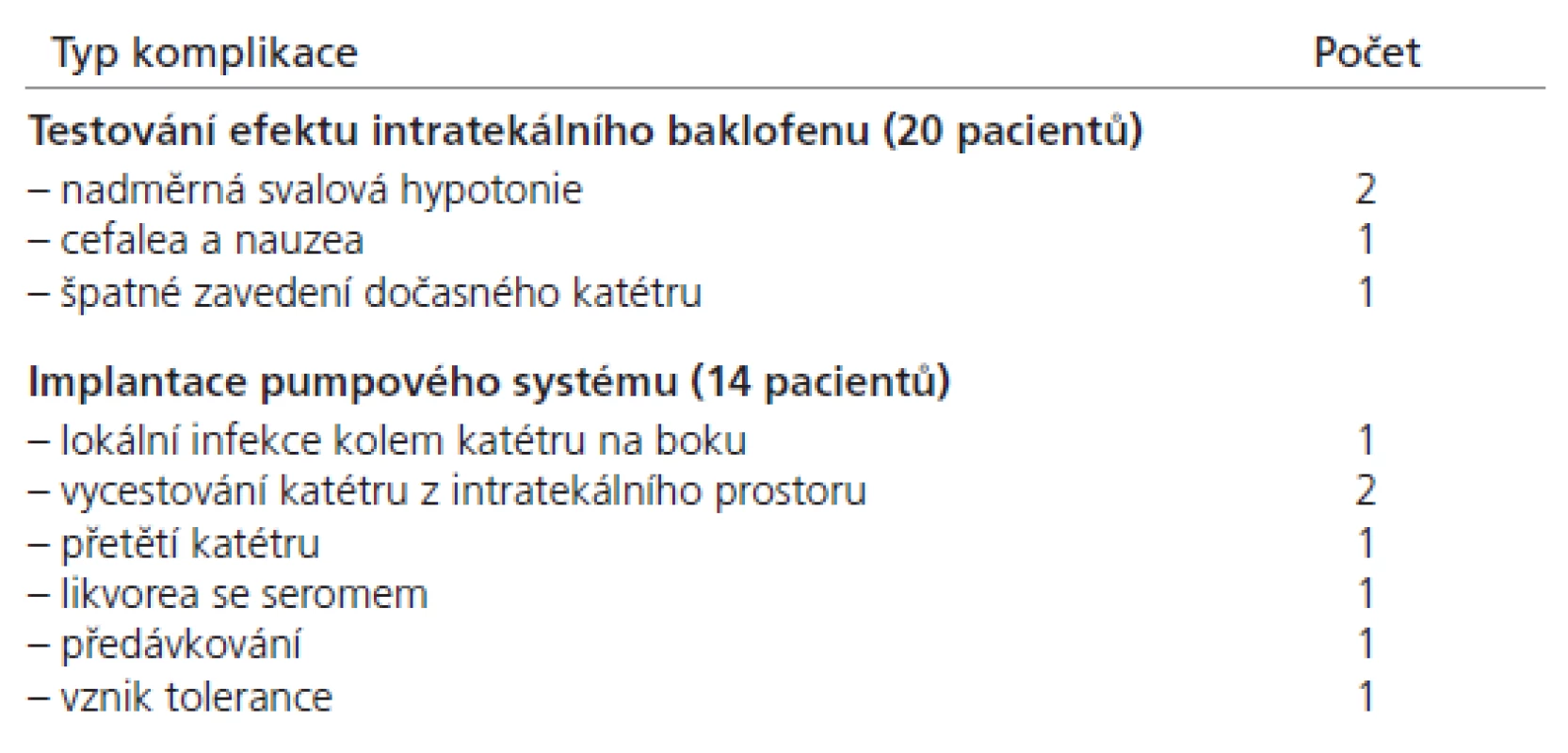Přehled komplikací v souboru našich pacientů.