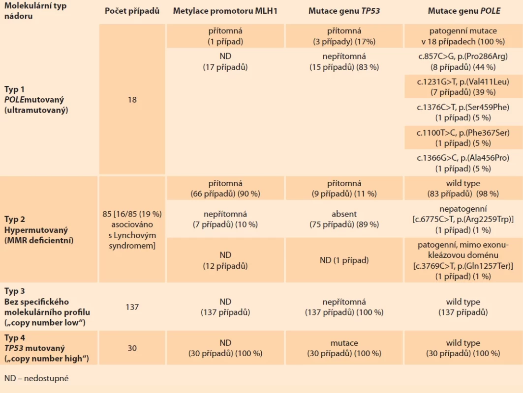 Molekulárně genetické znaky. Tab. 3. Molecular genetic features.