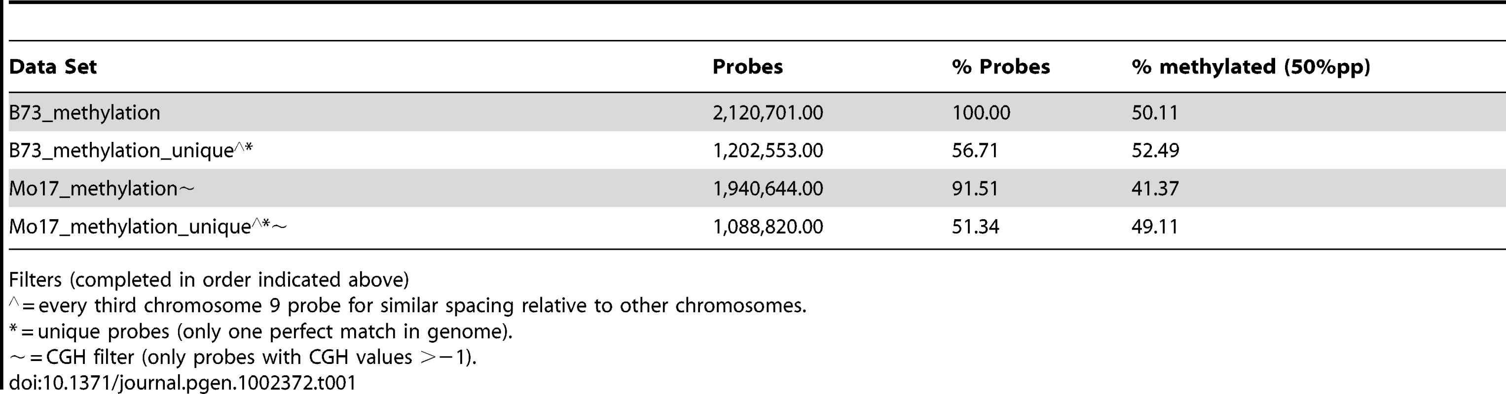 Methylation levels in subsets of probes.