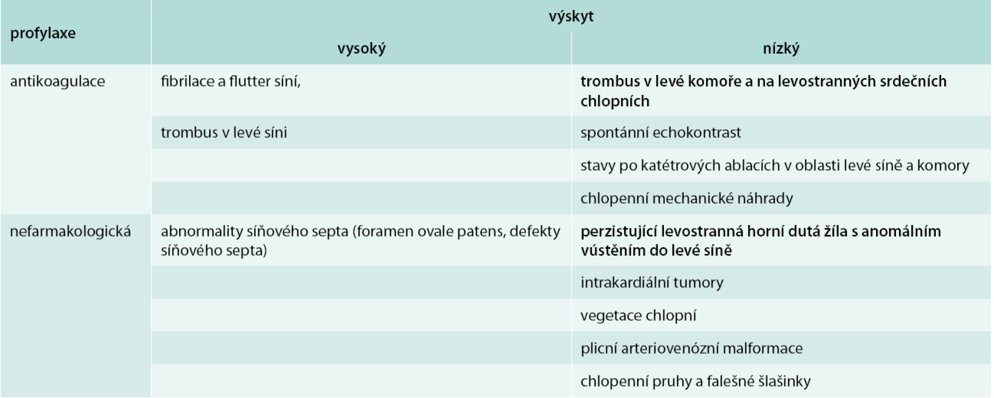 Embolizační příčiny iktu