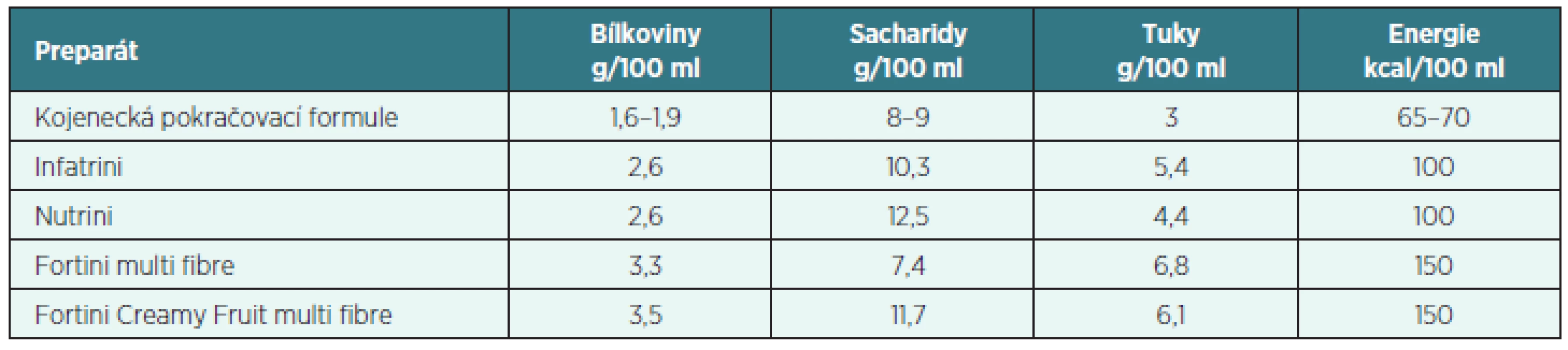 Složení preparátů pediatrické enterální výživy