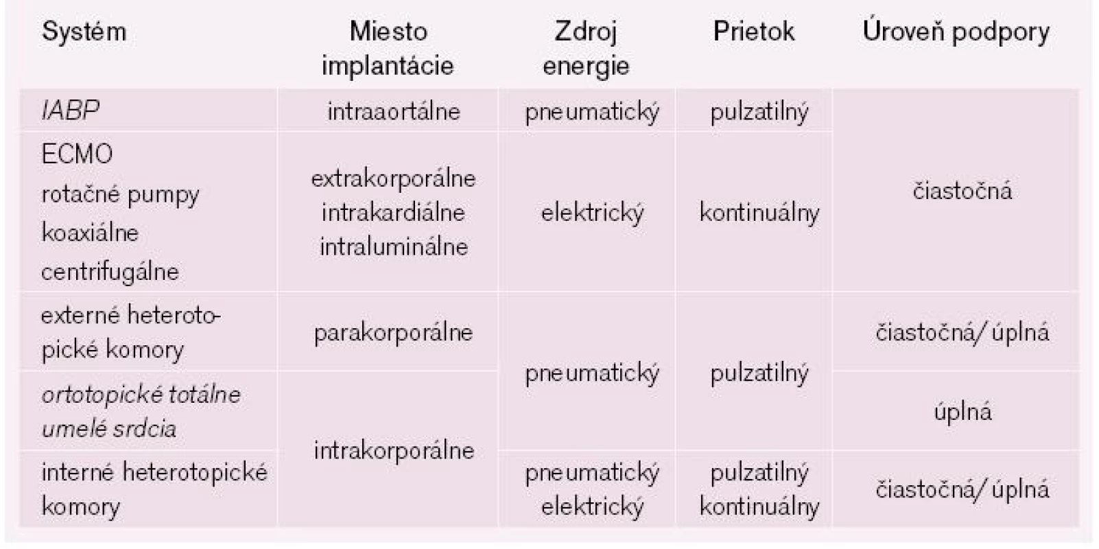 Prehľad mechanických podporných systémov [6].