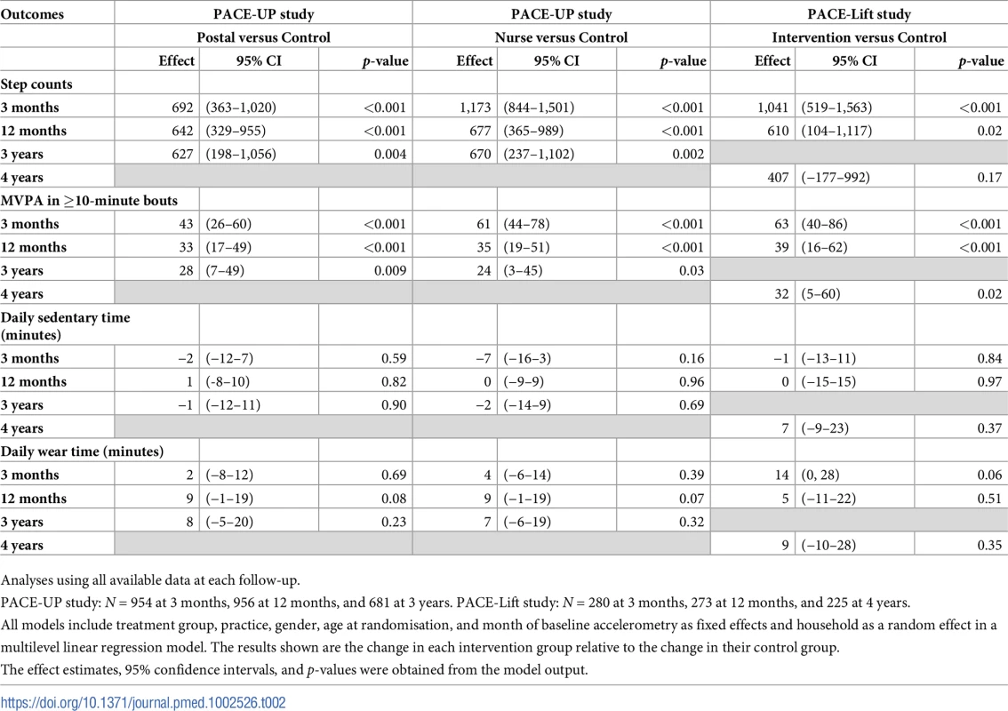 PACE-UP and PACE-Lift studies: Accelerometry outcomes at 3 months, 12 months, and 3 years (PACE-UP) and 4 years (PACE-Lift).