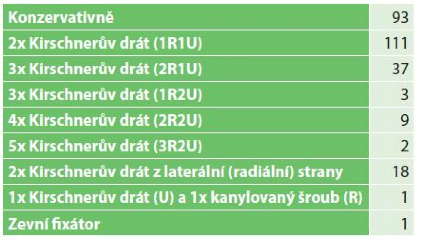 Rozdělení dle způsobu ošetření
Tab. 4: Distribution according to treatment method