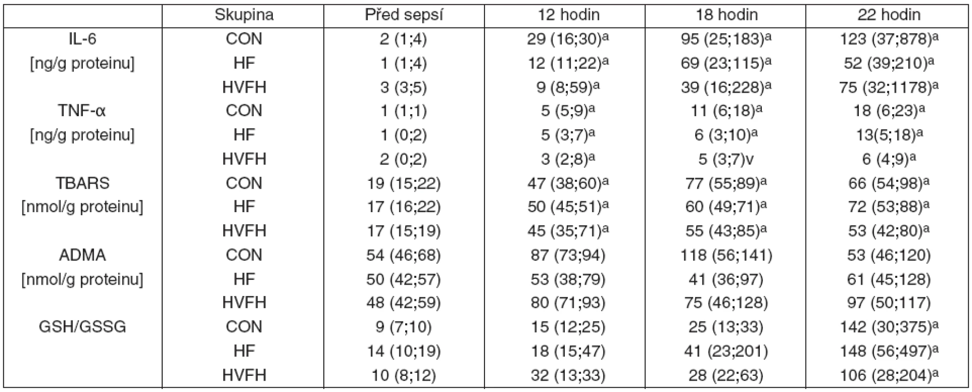 Parametry zánětu a oxidativního/nitrosativního stresu