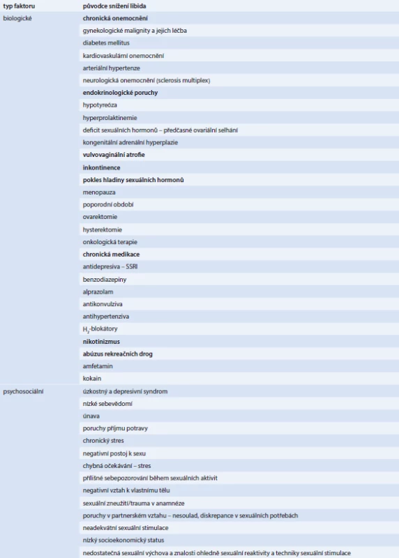 Rizikové faktory snižující vzrušivost
