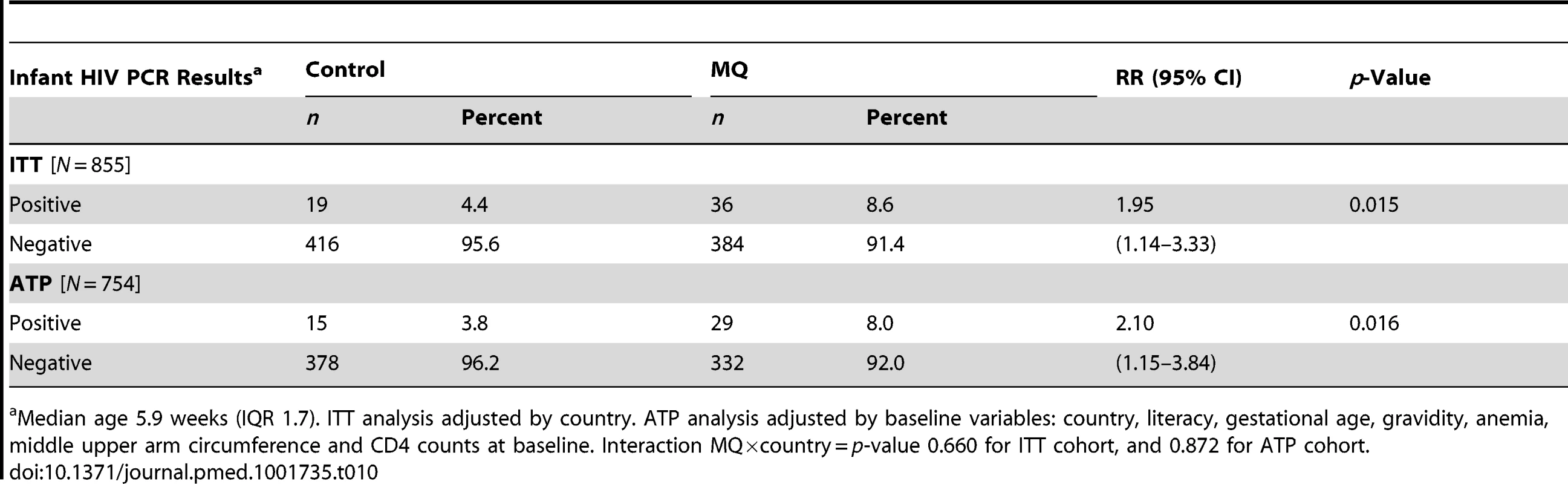 Mother to child transmission of HIV by treatment group.